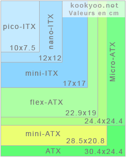 http://www.kookyoo.net/img_up/Image/psylo/2008/04/dossier-processeurs-basse-conso/format-cartes-meres.gif